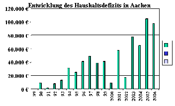Die Entwicklung des Haushaltsdefizits der Stadt Aachen